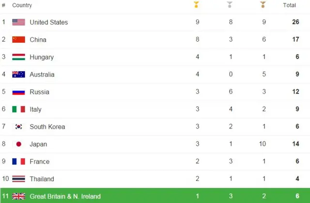 Medal table