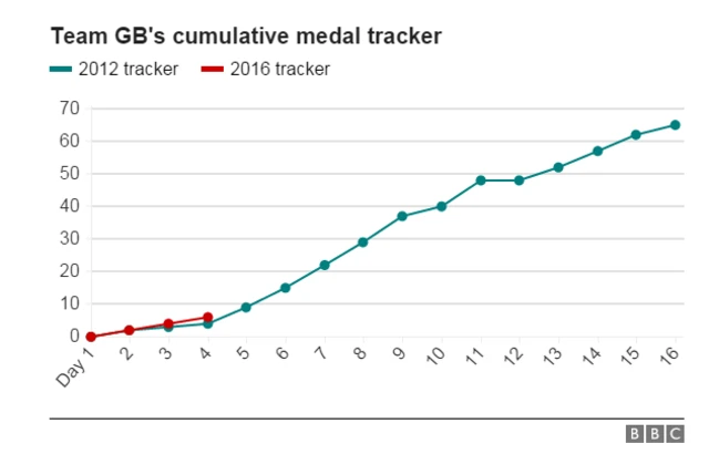 Team GB medal tracker