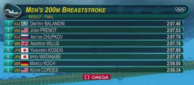 200m breaststroke final