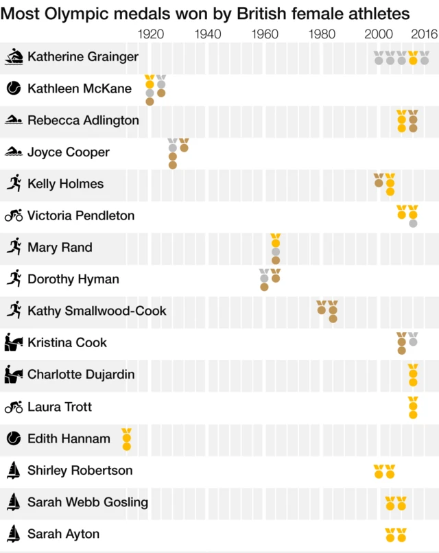 Graphic showing most medals won by a GB female Olympian