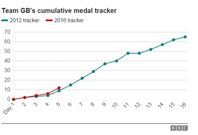 Team GB medal tracker