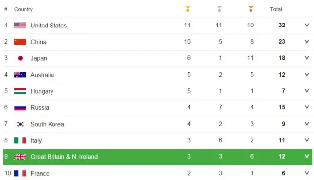 Medal table