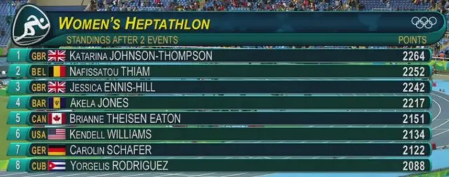 Heptathlon standings