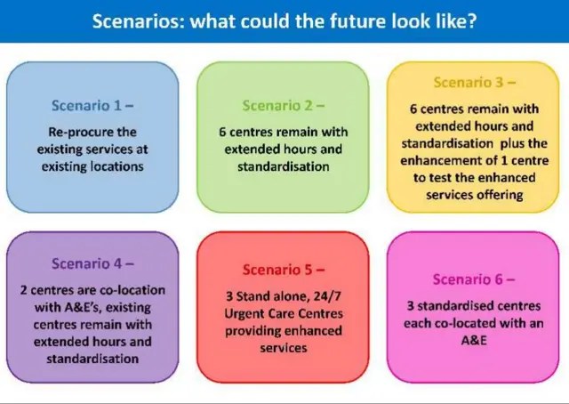 Scenarios for NHS walk in centres