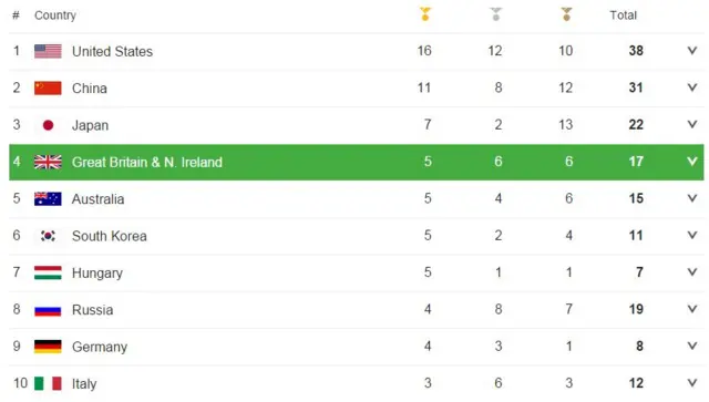 Medal table