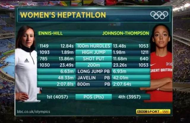 Heptathlon