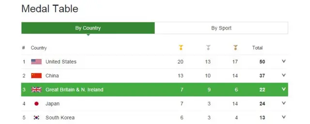 Medal table