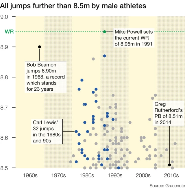 Long jumps