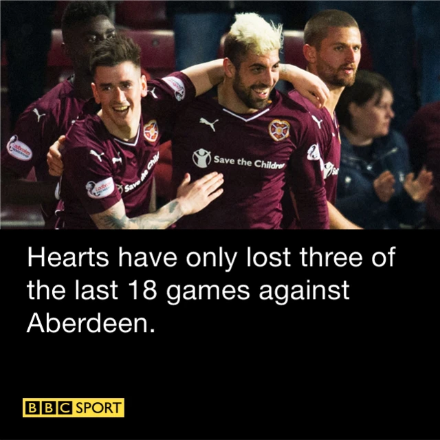 Hearts' record against Aberdeen