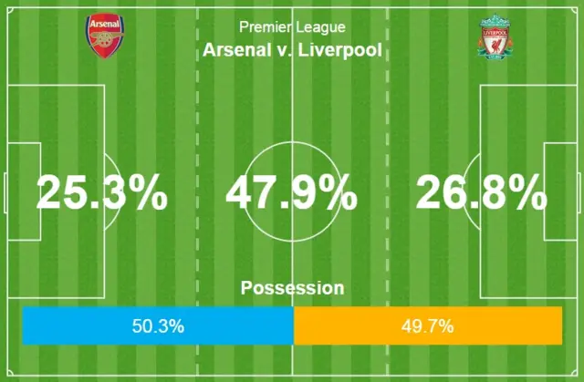 Arsenal v Liverpool