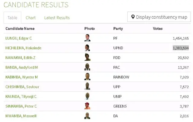 Table of results