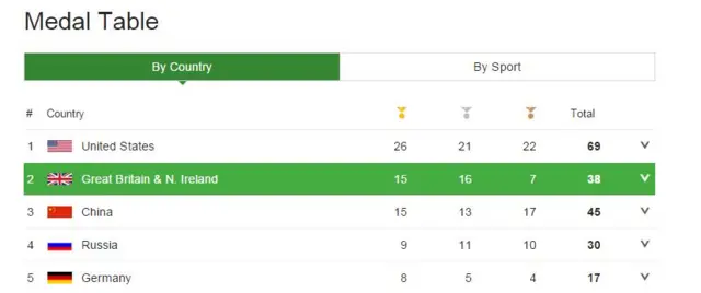 Medal table