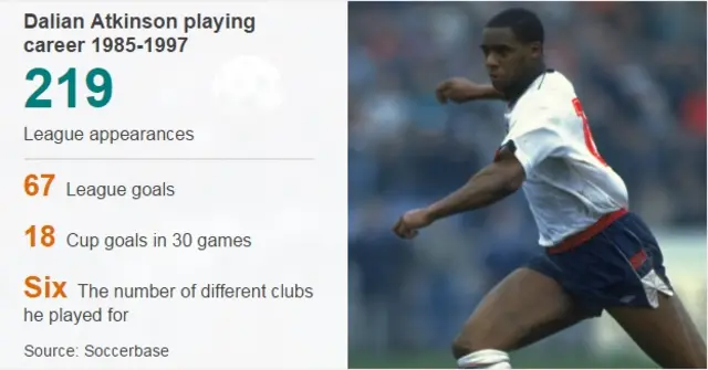 Dalian Atkinson scored 67 goals in 219 league appearances