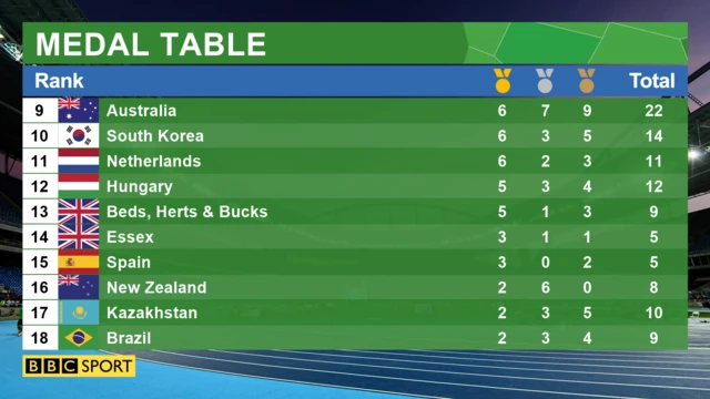 Mock Olympic medal table