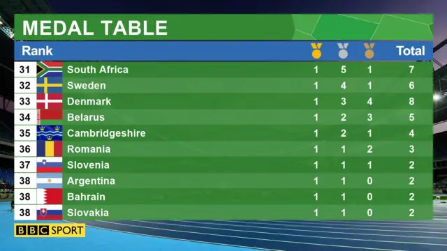 Cambridgeshire Olympic medal table