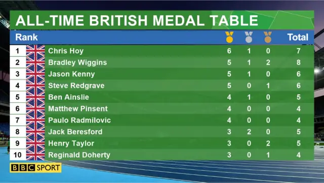 Great Britain individual medal table