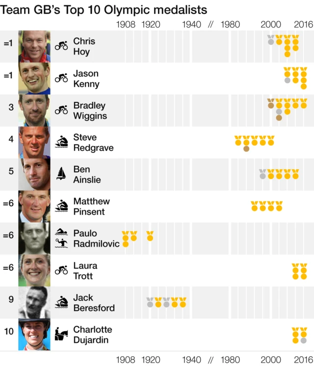 GB medallists