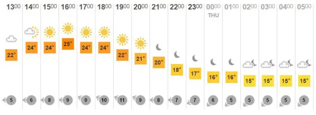 BBC Weather outlook