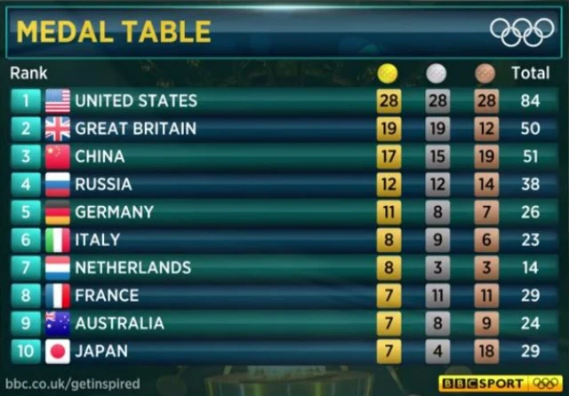 Medal table