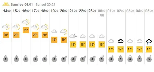 Hour-by-hour weather forecast for Bournemouth