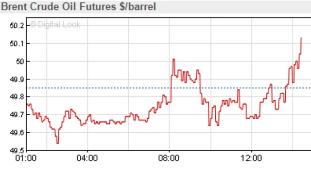 Oil chart