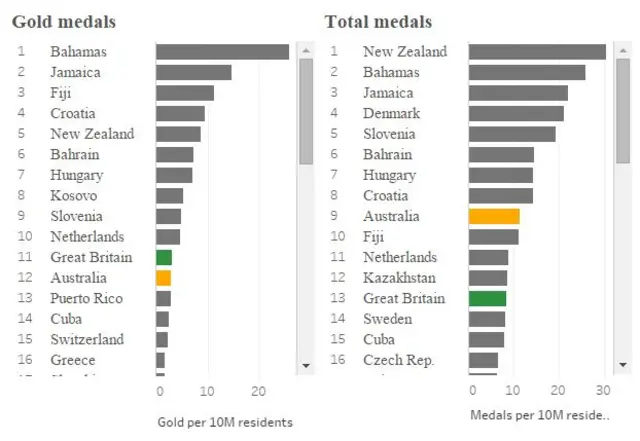 Medal tables