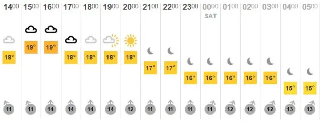 Weaher outlook for Cambridgeshire