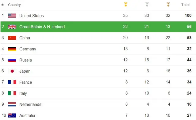 Medal table