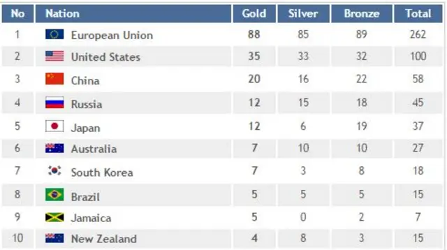 EU medal table