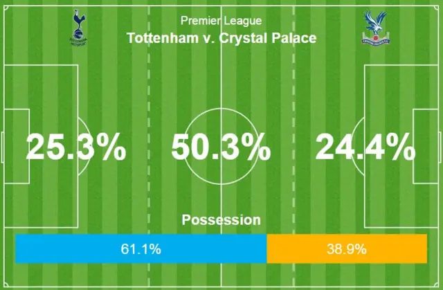 Spurs v Crystal Palace