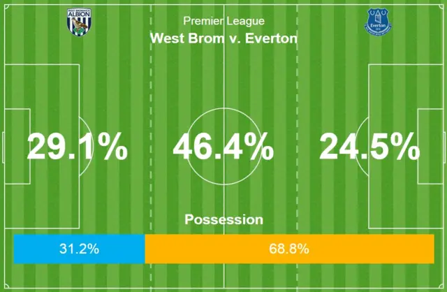 West Brom Everton