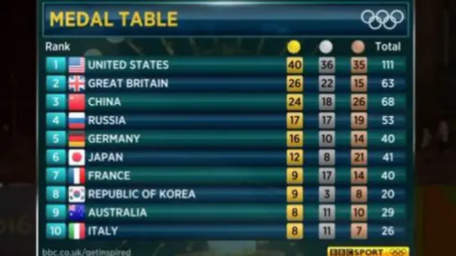 Medal table