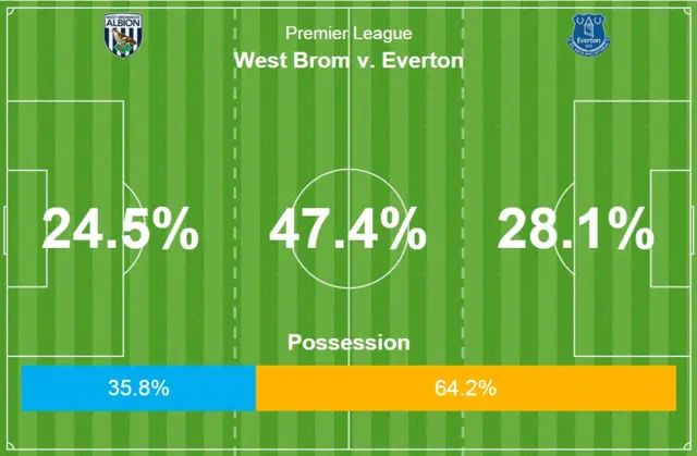 West Brrom Everton