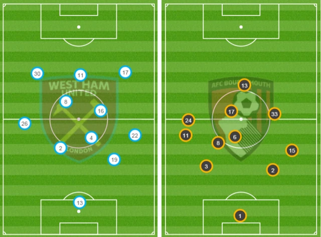 Average positions