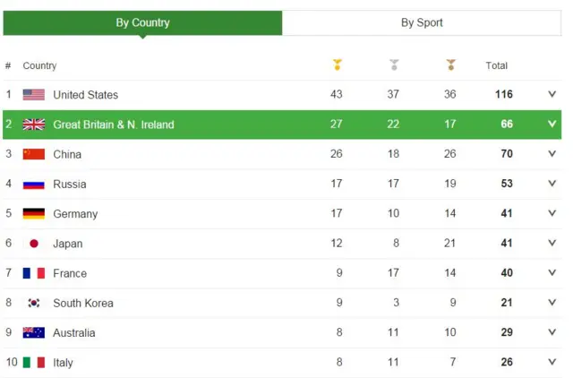 Rio medal table