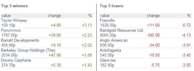 FTSE winners and losers