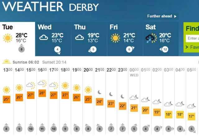 Weather temperatures for Tuesday August 23 to Wednesday 24