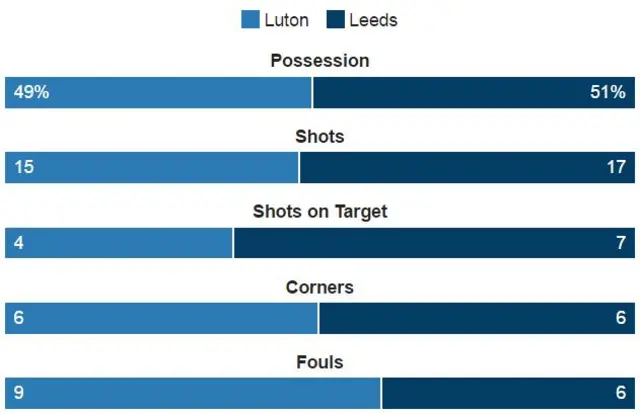 Match stats