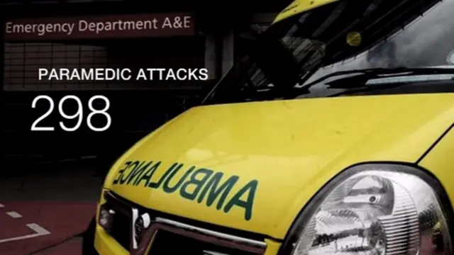 Paramedic attacks in the West Midlands in the past year -298