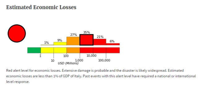 Graphic showing likelihood of economic damage