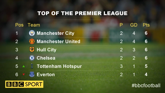 Top of the Premier League