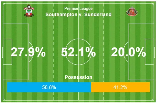 First half possession