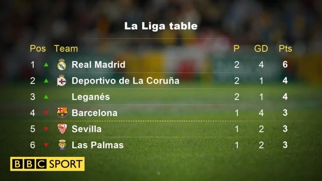 La Liga table