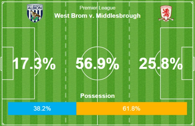 West Brom