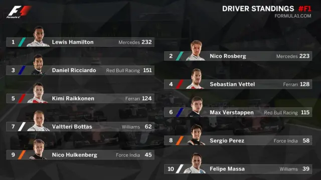 Driver standings