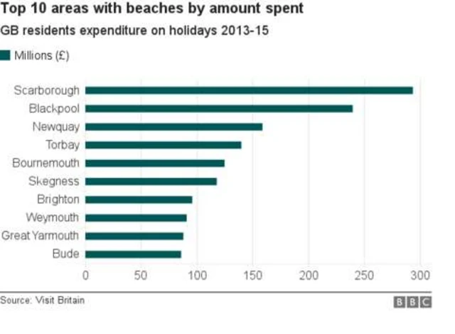 Beach spending