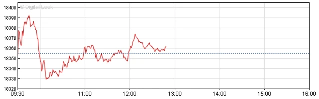 Dow Jones chart