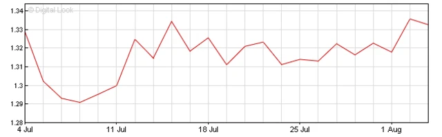 Pound dollar chart