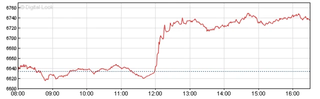 Chart showing the rise of the FTSE today