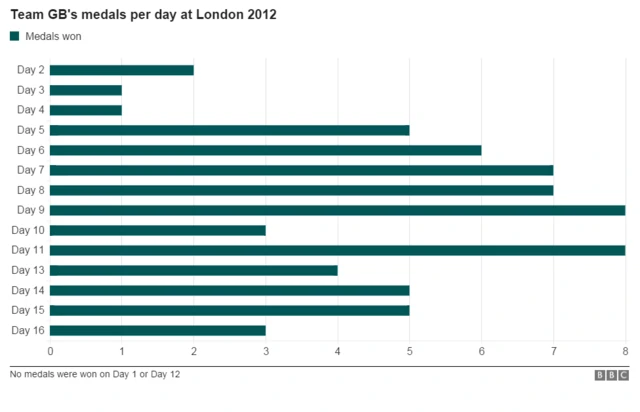 Medals bar chart